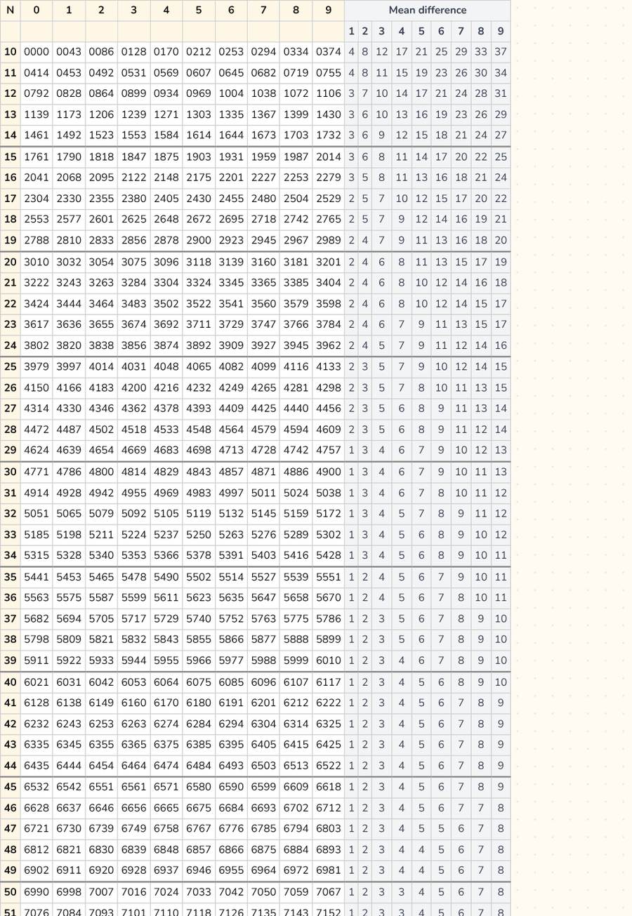 Log Table 1 to 100 (Four-Figure Logarithm Table) — printable preview