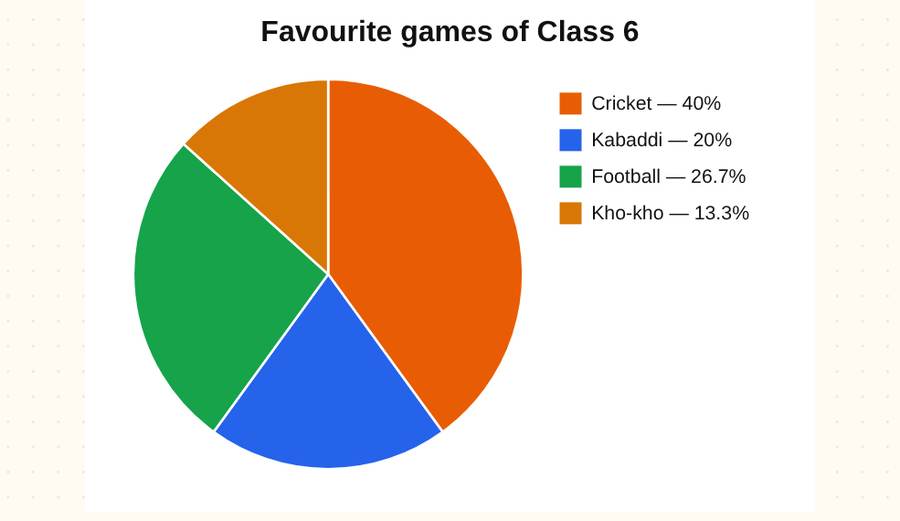Pie Chart and Bar Graph Maker for School Projects · पाई चार्ट और दंड आलेख — printable preview