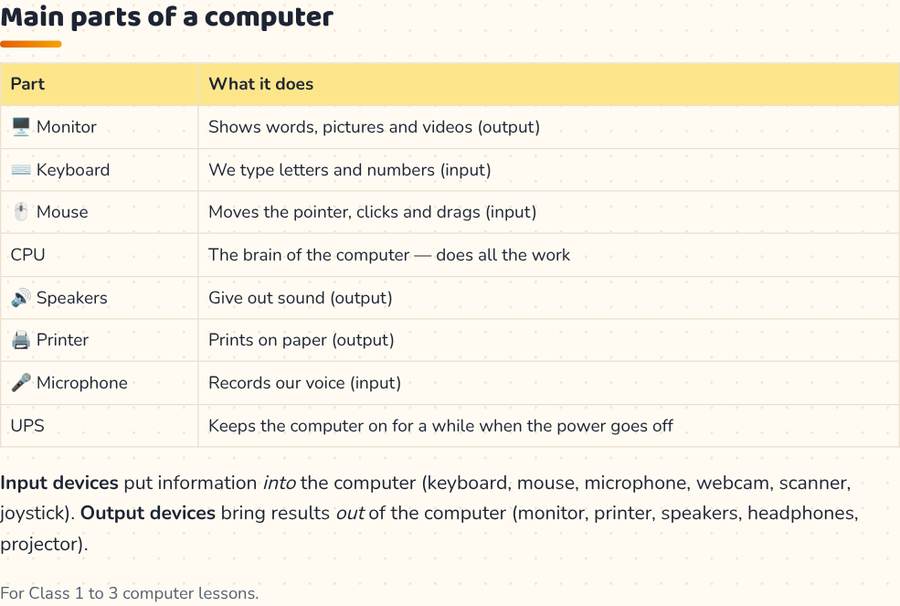 Parts of Computer for Class 1–3 · कंप्यूटर के भाग — printable preview