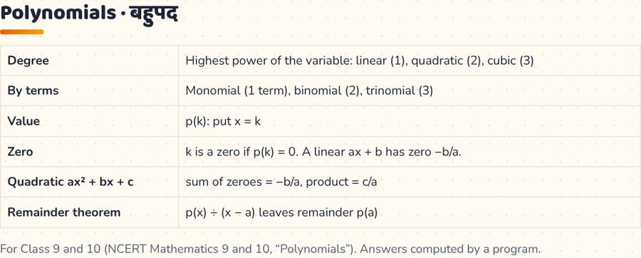 Polynomials · बहुपद — printable preview