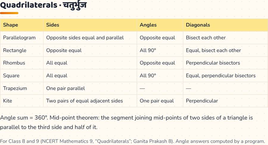 Quadrilaterals · चतुर्भुज — printable preview