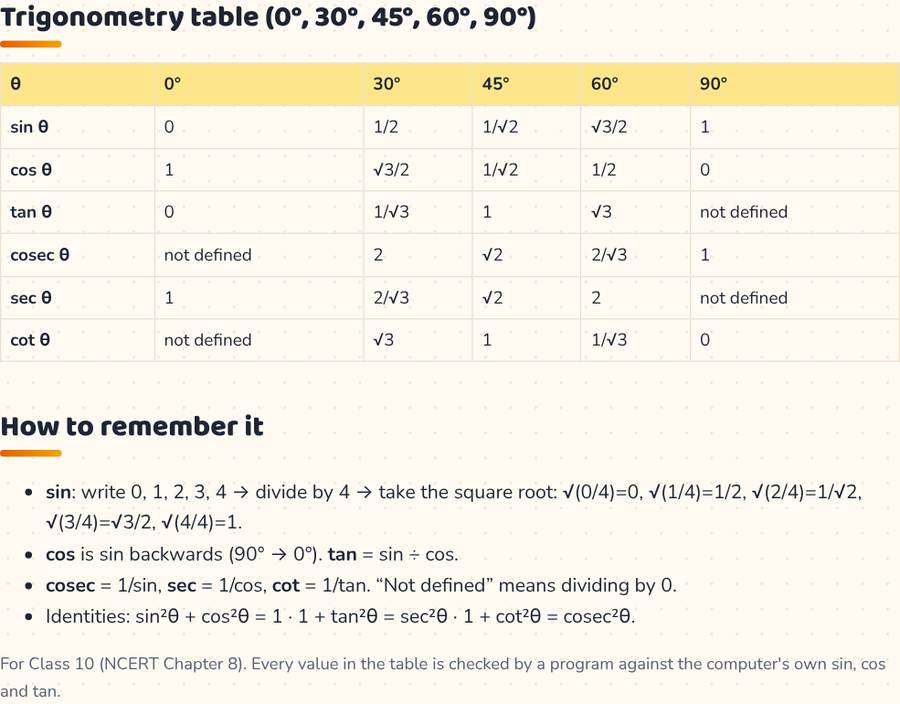 Trigonometry Table for Class 10 · त्रिकोणमिति सारणी — printable preview