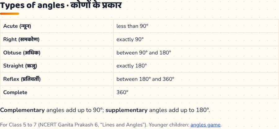 Types of Angles · कोणों के प्रकार — printable preview