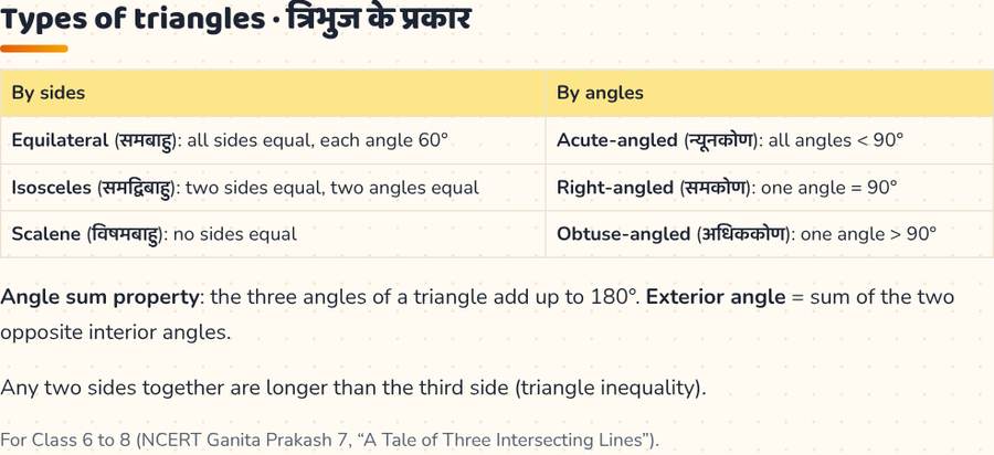 Types of Triangles · त्रिभुज के प्रकार — printable preview