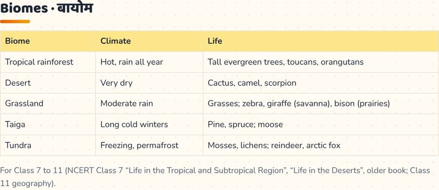 Biomes of the World · विश्व के प्रमुख बायोम — printable preview