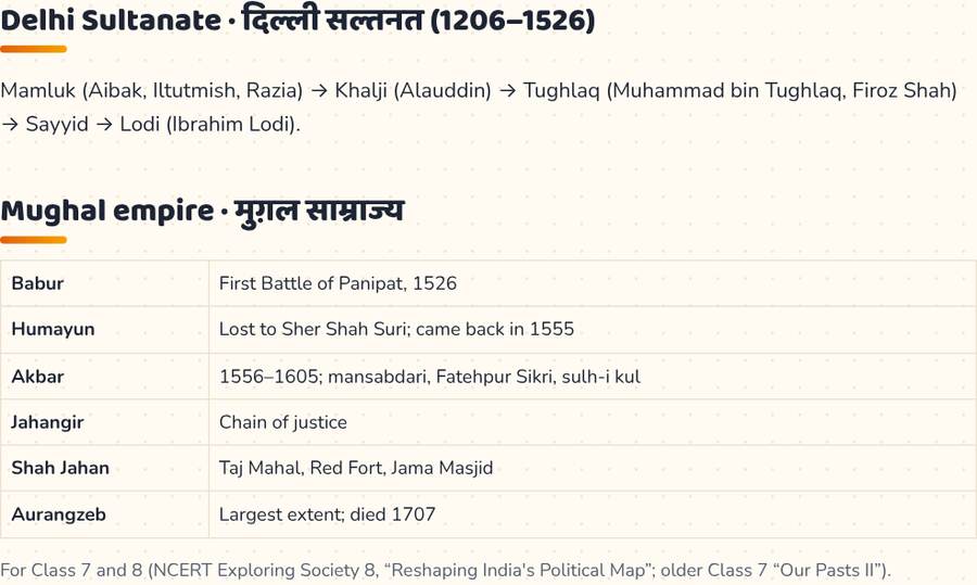 Delhi Sultanate and Mughal Empire · दिल्ली सल्तनत और मुग़ल — printable preview