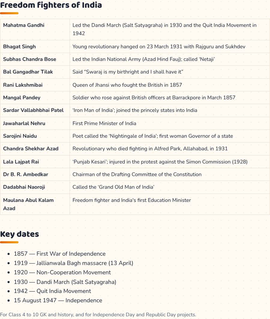 Freedom Fighters of India · स्वतंत्रता सेनानी — printable preview