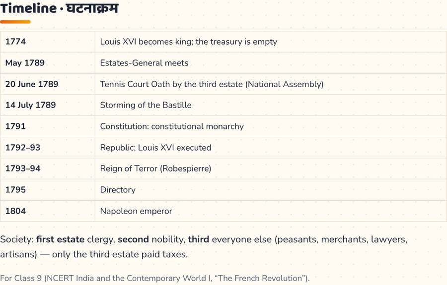 French Revolution Class 9 · फ्रांसीसी क्रांति — printable preview