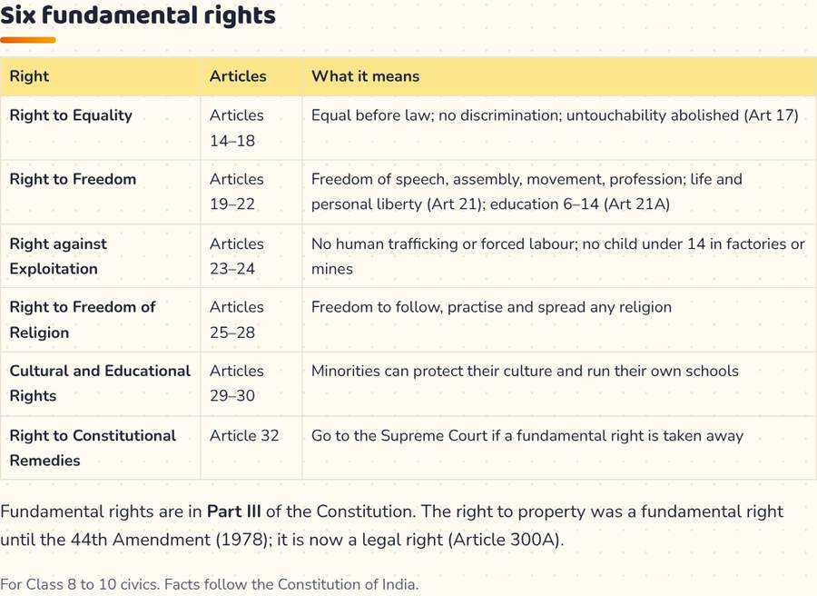 Fundamental Rights of India · मौलिक अधिकार — printable preview