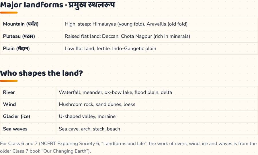 Landforms · स्थलरूप — printable preview