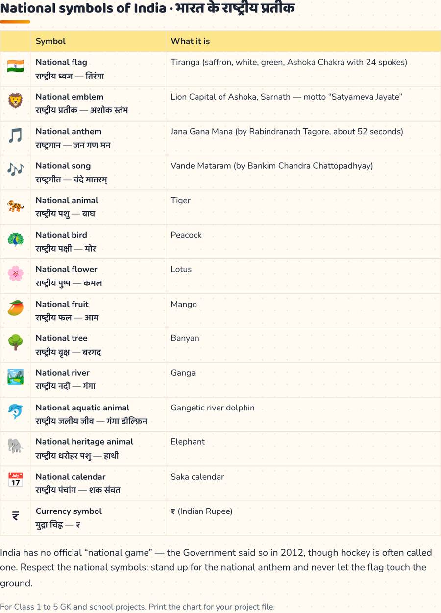 National Symbols of India · भारत के राष्ट्रीय प्रतीक — printable preview
