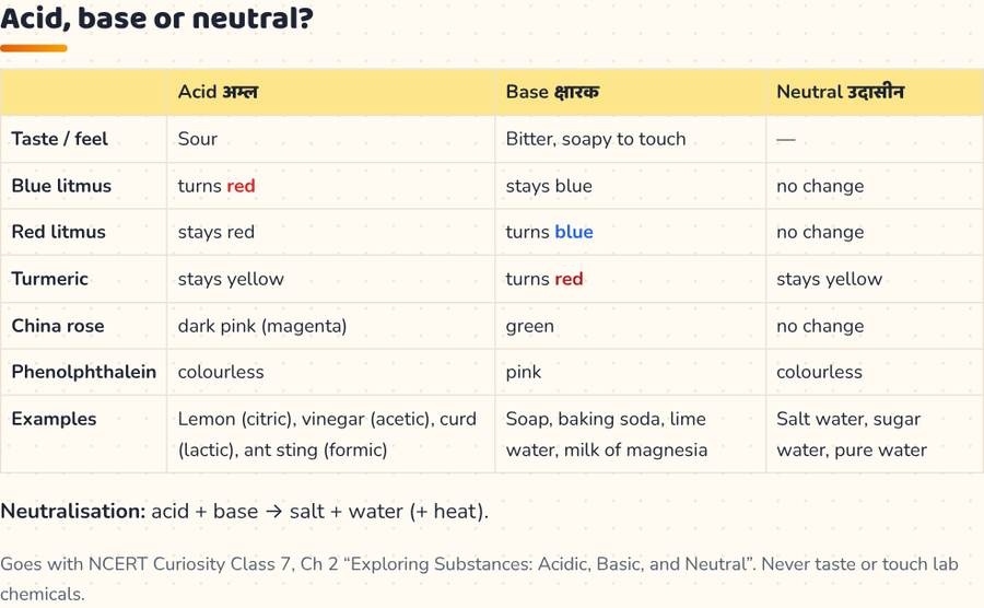 Acids, Bases and Neutral Substances · अम्ल, क्षारक और उदासीन — printable preview