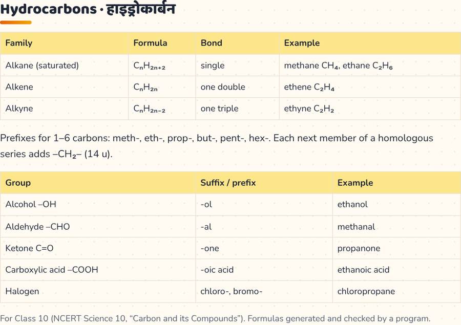 Carbon and Its Compounds Class 10 · कार्बन एवं उसके यौगिक — printable preview