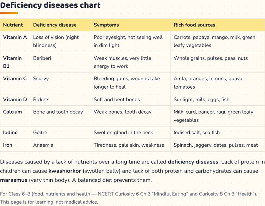 Deficiency Diseases Chart · अभावजन्य रोग — printable preview