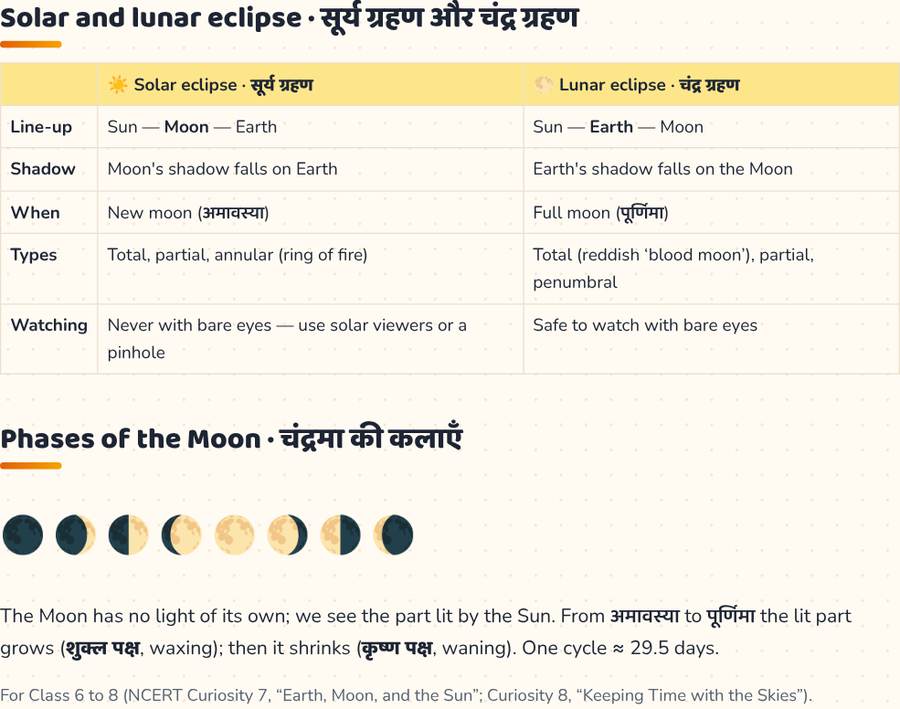 Solar and Lunar Eclipse, Phases of the Moon · ग्रहण और चंद्रमा की कलाएँ — printable preview
