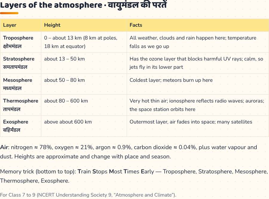 Layers of the Atmosphere · वायुमंडल की परतें — printable preview