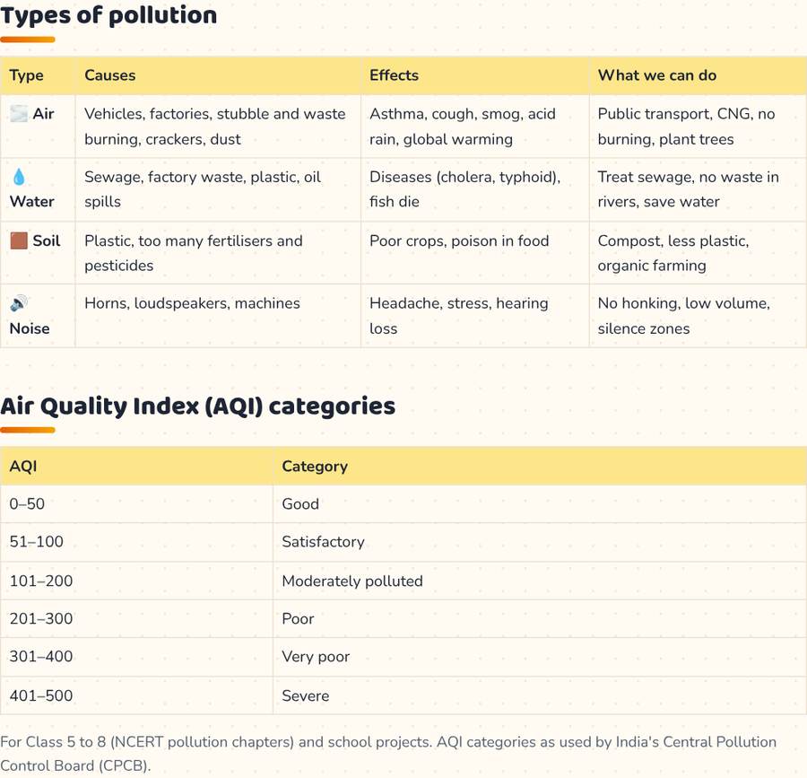 Pollution for Kids · प्रदूषण — printable preview