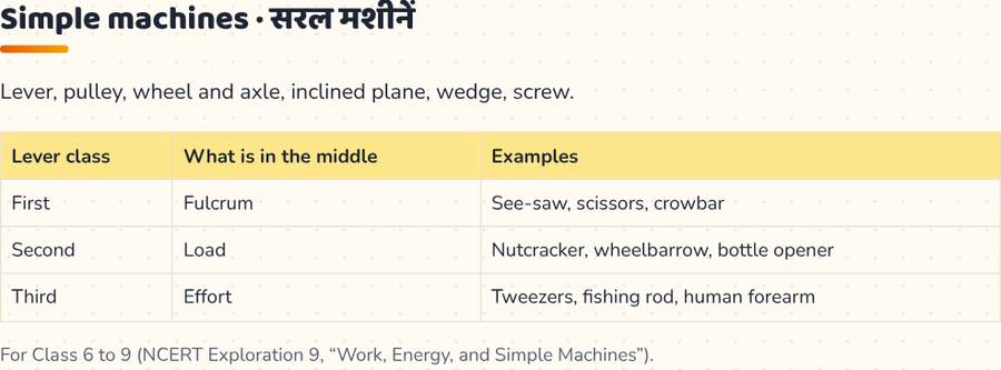 Simple Machines and Classes of Levers · सरल मशीनें — printable preview