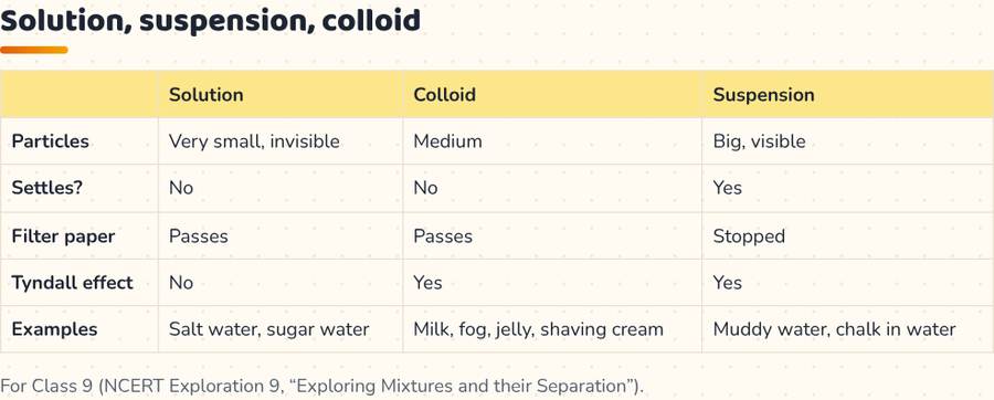 Solution, Suspension and Colloid · विलयन, निलंबन और कोलाइड — printable preview