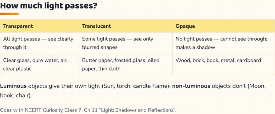 Transparent, Translucent and Opaque Objects · पारदर्शी, पारभासी और अपारदर्शी — printable preview