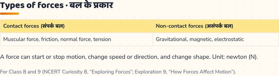 Types of Forces · बल के प्रकार — printable preview